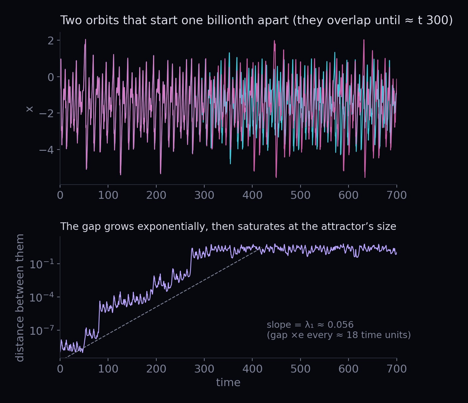 Top: two time series of x that overlap perfectly until about t = 300 and then diverge. Bottom: their separation on a log scale, rising in steps from 10⁻⁹ to about 1 and then levelling off.