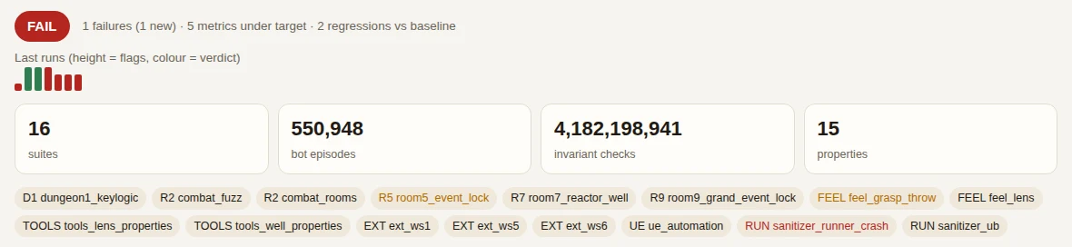 An eval dashboard showing a red FAIL badge, tiles reading 16 suites, 550,948 bot episodes, 4,182,198,941 invariant checks and 15 properties, and a row of suite names